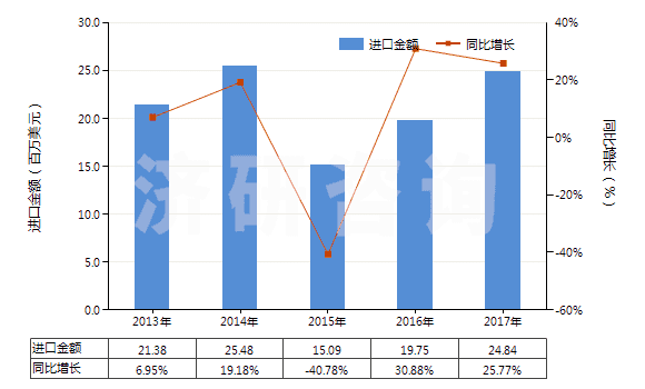 2013-2017年中國(guó)尼龍-6彈力絲(每根單紗細(xì)度超過50特)(HS54023211)進(jìn)口總額及增速統(tǒng)計(jì) 2013-2017年中國(guó)尼龍-6彈力絲(每根單紗細(xì)度超過50特)(HS54023211)進(jìn)口總額及增速統(tǒng)計(jì)
